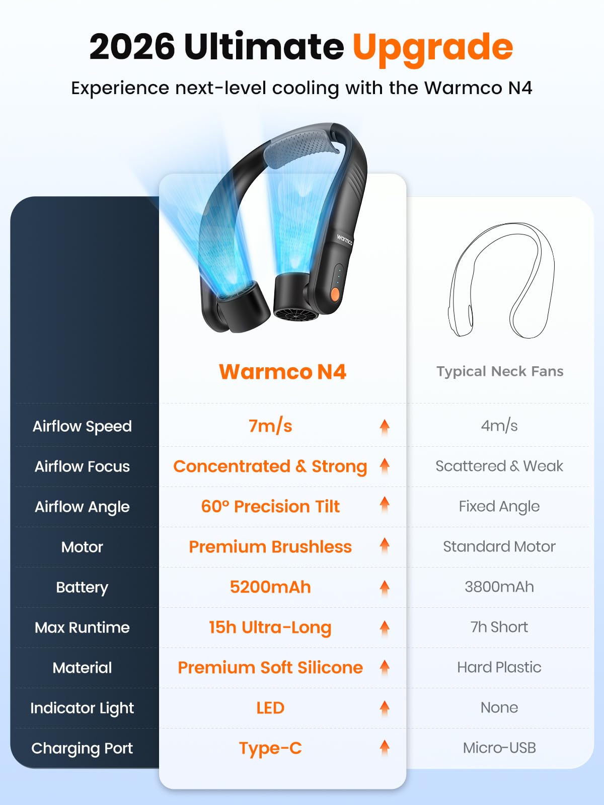 Warmco N4 5200mAh Rechargeable Neck Fan for Travel and Outdoor Use | 11-15H Runtime, 7m/s Airflow, 60° Dual Vents, Hands-Free Wear, Soft Silicone Neck Rest, LED Indicator