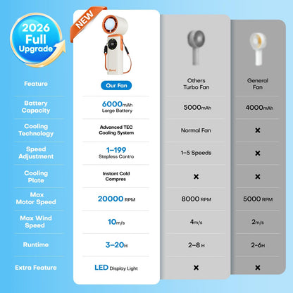 6000mAh Portable Handheld Fan with Ice Cooling, 199 Levels Stepless Speed, 20H Long Battery Life, 20000RPM Turbo Fan Rechargeable Personal Mini Fan for Travel, Outdoor, Makeup (White)