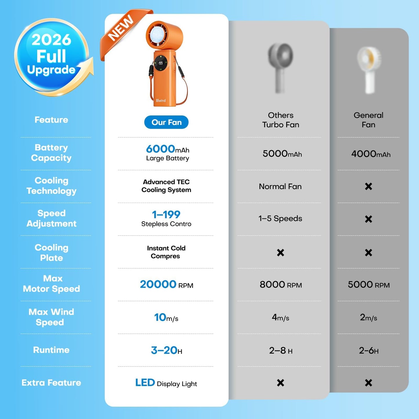 6000mAh Portable Handheld Fan with Ice Cooling, 199 Levels Stepless Speed, 20H Long Battery Life, 20000RPM Turbo Fan Rechargeable Personal Mini Fan for Travel, Outdoor, Makeup (White)