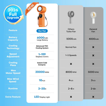 6000mAh Portable Handheld Fan with Ice Cooling, 199 Levels Stepless Speed, 20H Long Battery Life, 20000RPM Turbo Fan Rechargeable Personal Mini Fan for Travel, Outdoor, Makeup (White)