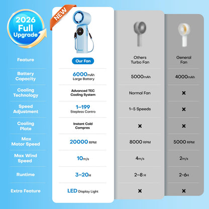 6000mAh Portable Handheld Fan with Ice Cooling, 199 Levels Stepless Speed, 20H Long Battery Life, 20000RPM Turbo Fan Rechargeable Personal Mini Fan for Travel, Outdoor, Makeup (White)