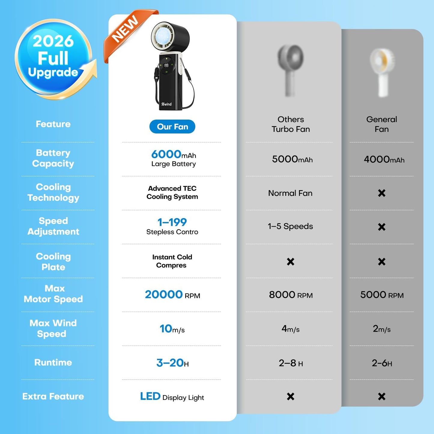 6000mAh Portable Handheld Fan with Ice Cooling, 199 Levels Stepless Speed, 20H Long Battery Life, 20000RPM Turbo Fan Rechargeable Personal Mini Fan for Travel, Outdoor, Makeup (White)