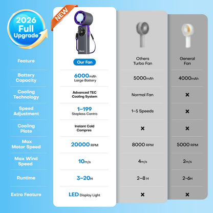 6000mAh Portable Handheld Fan with Ice Cooling, 199 Levels Stepless Speed, 20H Long Battery Life, 20000RPM Turbo Fan Rechargeable Personal Mini Fan for Travel, Outdoor, Makeup (White)